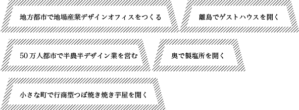 ナリワイ寺小屋での計画中リスト